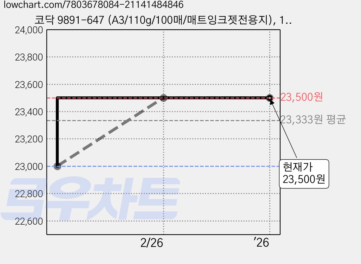코닥 9891-647 (A3/110g/100매/매트잉크젯전용지), 1권, A3 가격 변동 차트, 현재가 23,500원, 관측 최저가 23,000원