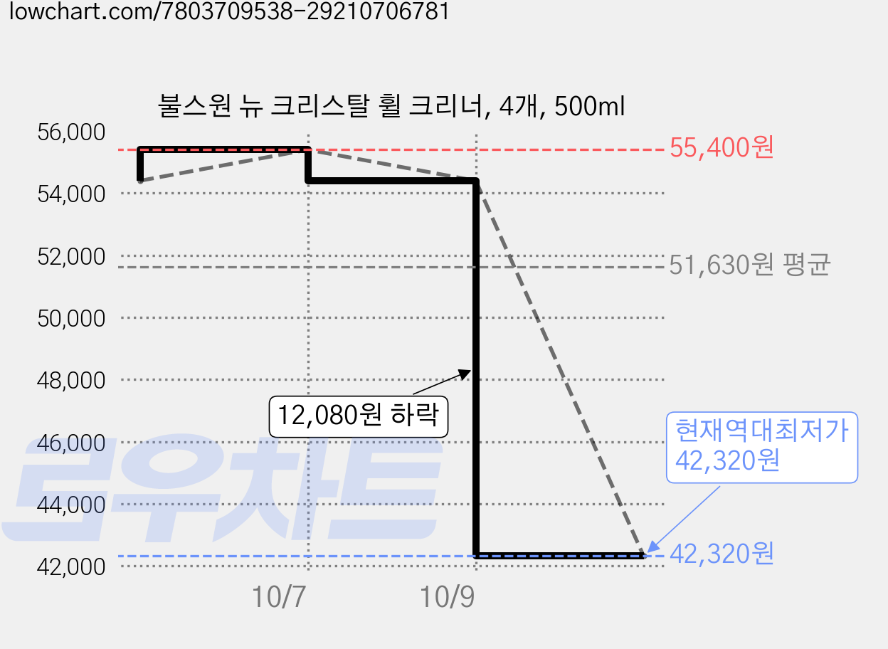 불스원 뉴 크리스탈 휠 크리너, 4개, 500ml 가격 변동 차트, 현재가 42,320원, 역대최저가