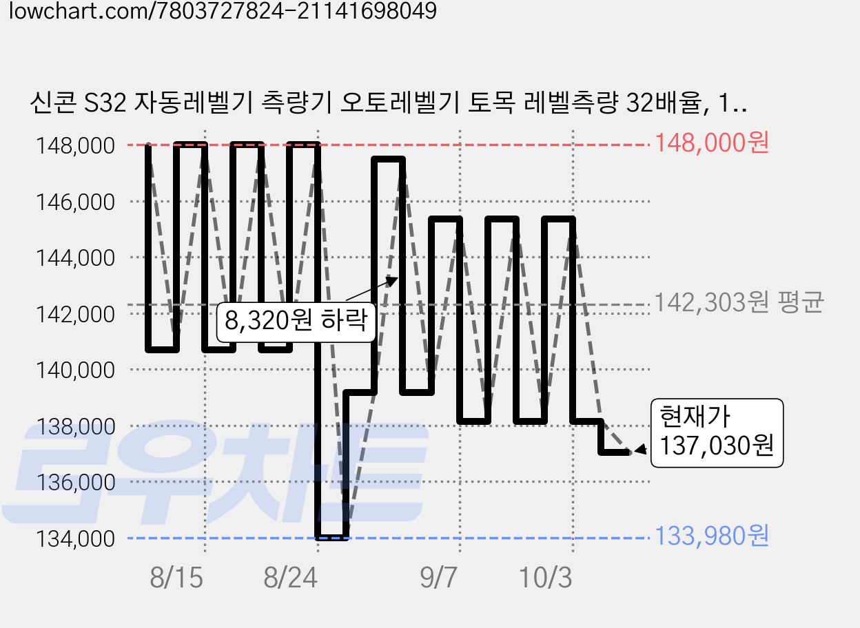 신콘 S32 자동레벨기 측량기 오토레벨기 토목 레벨측량 32배율, 1개 가격 변동 차트, 현재가 137,030원, 관측 최저가 133,980원