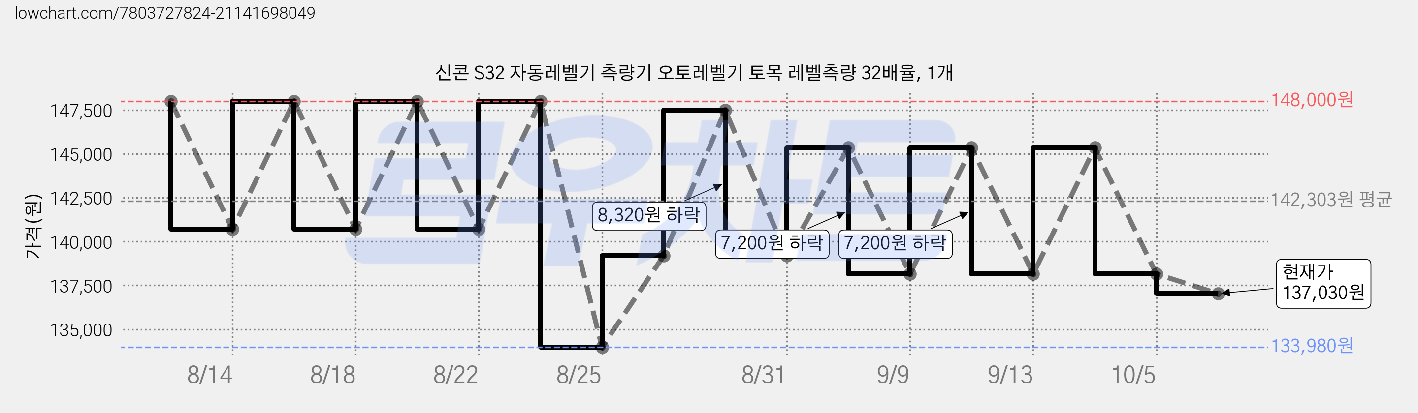 신콘 S32 자동레벨기 측량기 오토레벨기 토목 레벨측량 32배율, 1개 가격 변동 차트, 현재가 137,030원, 관측 최저가 133,980원