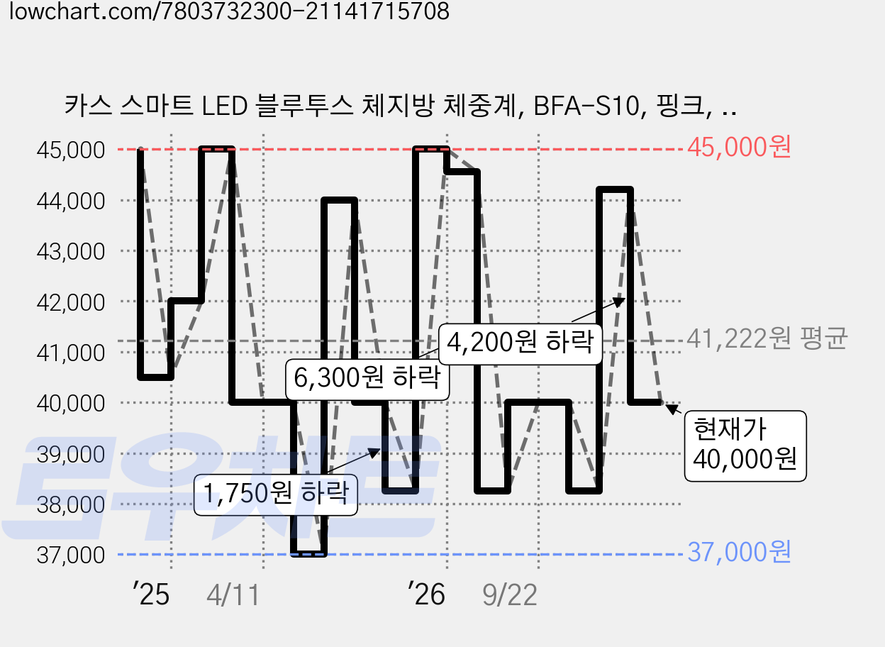 카스 스마트 LED 블루투스 체지방 체중계, BFA-S10, 핑크, 1개 가격 변동 차트, 현재가 40,000원, 관측 최저가 37,000원