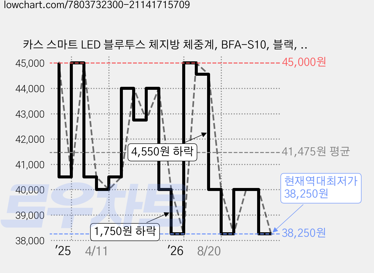 카스 스마트 LED 블루투스 체지방 체중계, BFA-S10, 블랙, 1개 가격 변동 차트, 현재가 38,250원, 역대최저가