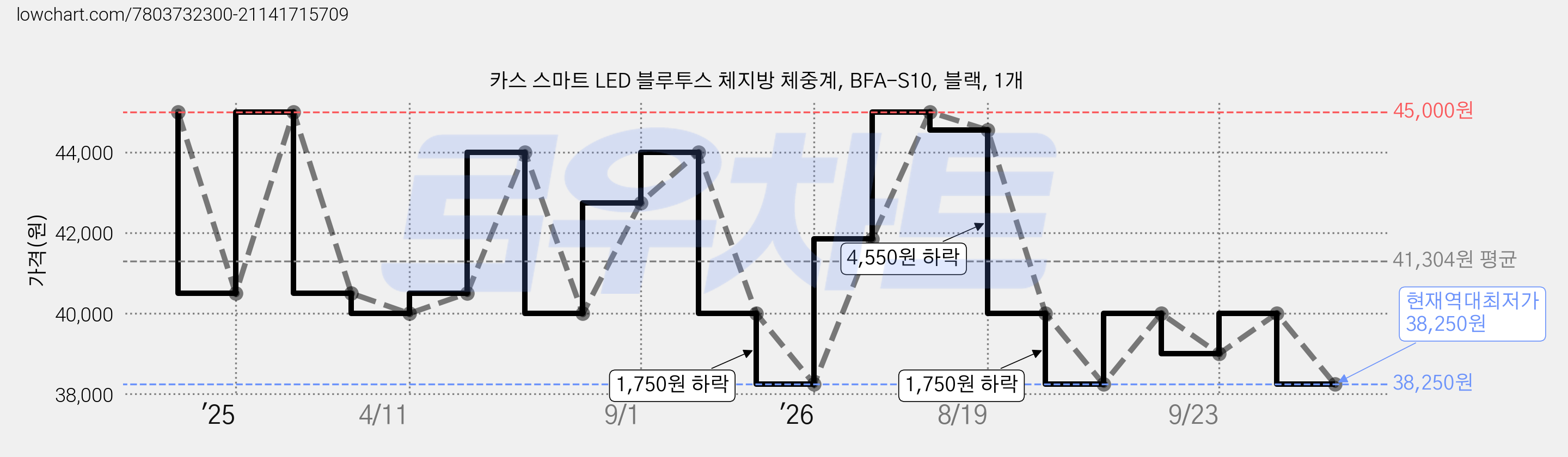 카스 스마트 LED 블루투스 체지방 체중계, BFA-S10, 블랙, 1개 가격 변동 차트, 현재가 38,250원, 역대최저가