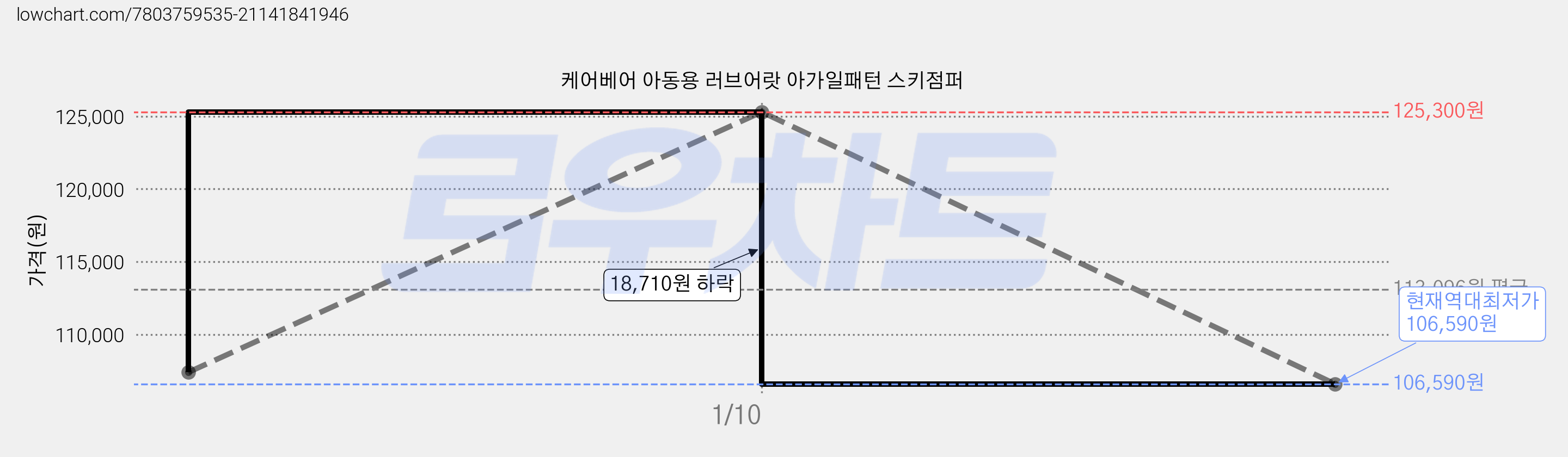 케어베어 아동용 러브어랏 아가일패턴 스키점퍼 가격 변동 차트, 현재가 106,590원, 역대최저가