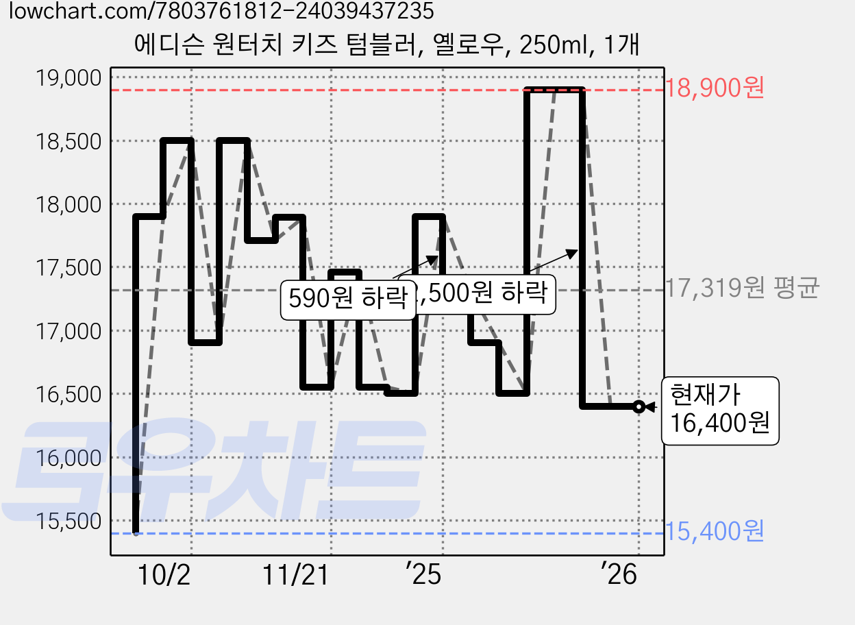 에디슨 원터치 키즈 텀블러, 옐로우, 250ml, 1개 가격 변동 차트, 현재가 16,400원, 관측 최저가 15,400원