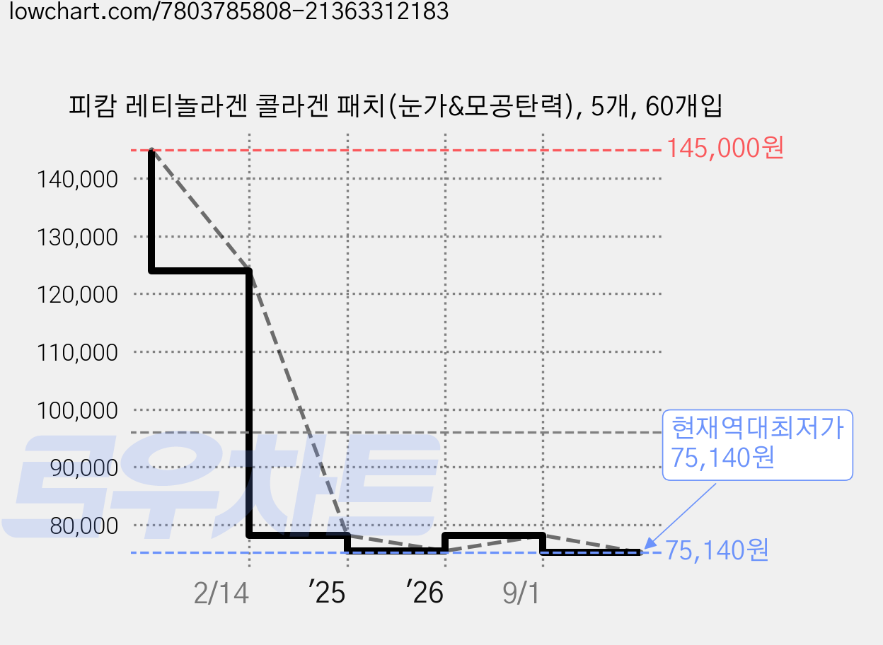 피캄 레티놀라겐 콜라겐 패치(눈가&모공탄력), 5개, 60개입 가격 변동 차트, 현재가 75,140원, 역대최저가