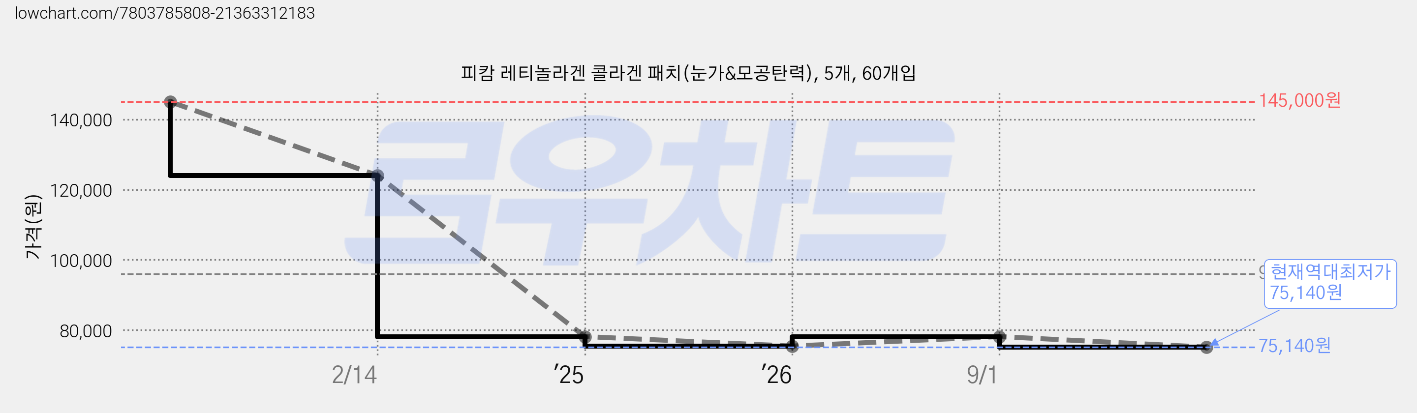 피캄 레티놀라겐 콜라겐 패치(눈가&모공탄력), 5개, 60개입 가격 변동 차트, 현재가 75,140원, 역대최저가