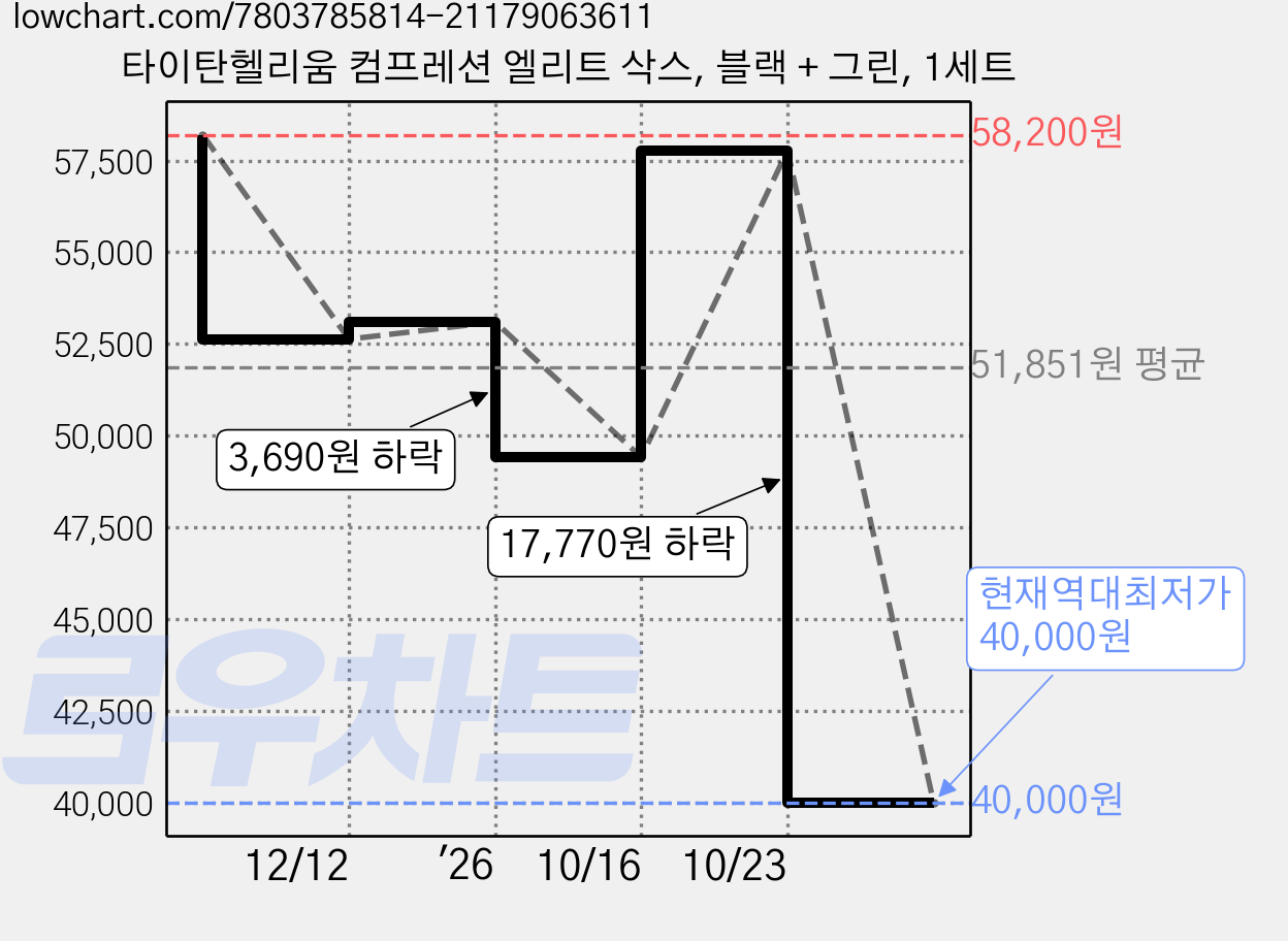 타이탄헬리움 컴프레션 엘리트 삭스, 블랙 + 그린, 1세트 가격 변동 차트, 현재가 40,000원, 역대최저가