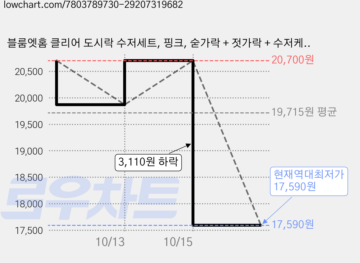블룸엣홈 클리어 도시락 수저세트, 핑크, 숟가락 + 젓가락 + 수저케이스, 3세트 가격 변동 차트, 현재가 17,590원, 역대최저가