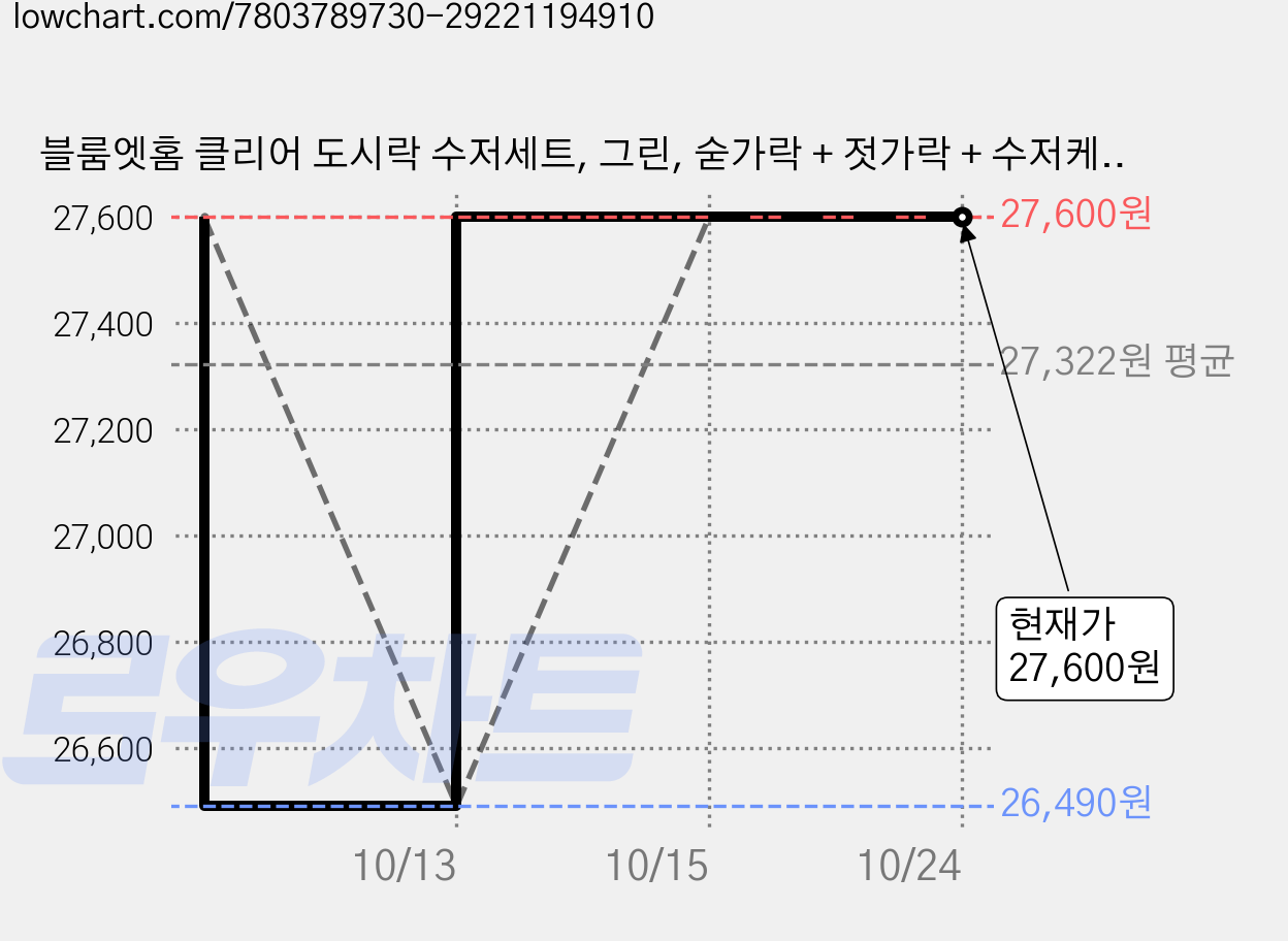 블룸엣홈 클리어 도시락 수저세트, 그린, 숟가락 + 젓가락 + 수저케이스, 4세트 가격 변동 차트, 현재가 27,600원, 관측 최저가 26,490원