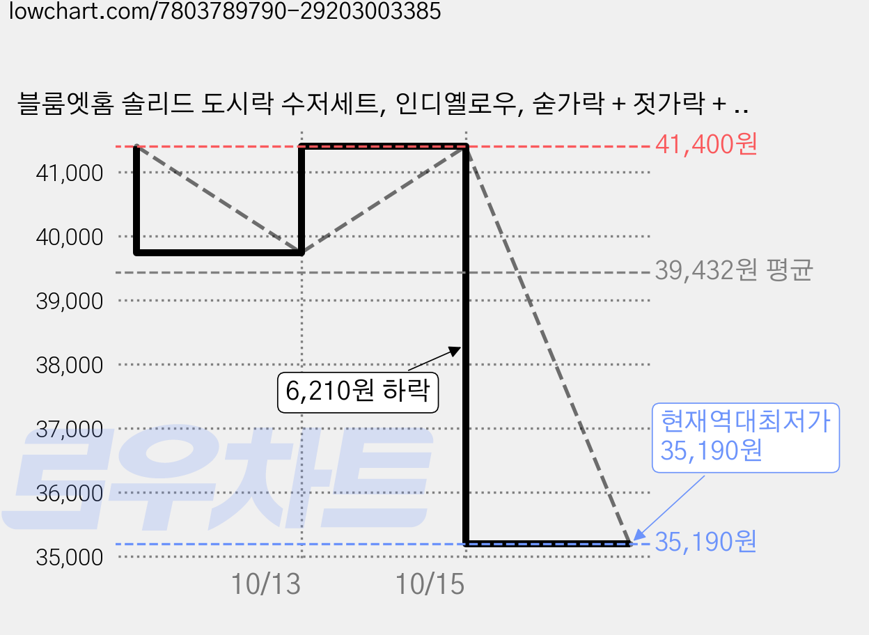블룸엣홈 솔리드 도시락 수저세트, 인디옐로우, 숟가락 + 젓가락 + 수저케이스, 6세트 가격 변동 차트, 현재가 35,190원, 역대최저가