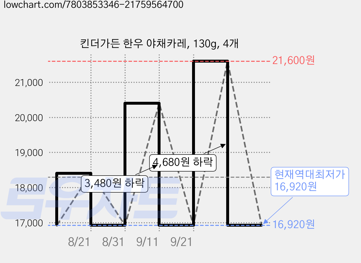 킨더가든 한우 야채카레, 130g, 4개 가격 변동 차트, 현재가 16,920원, 역대최저가