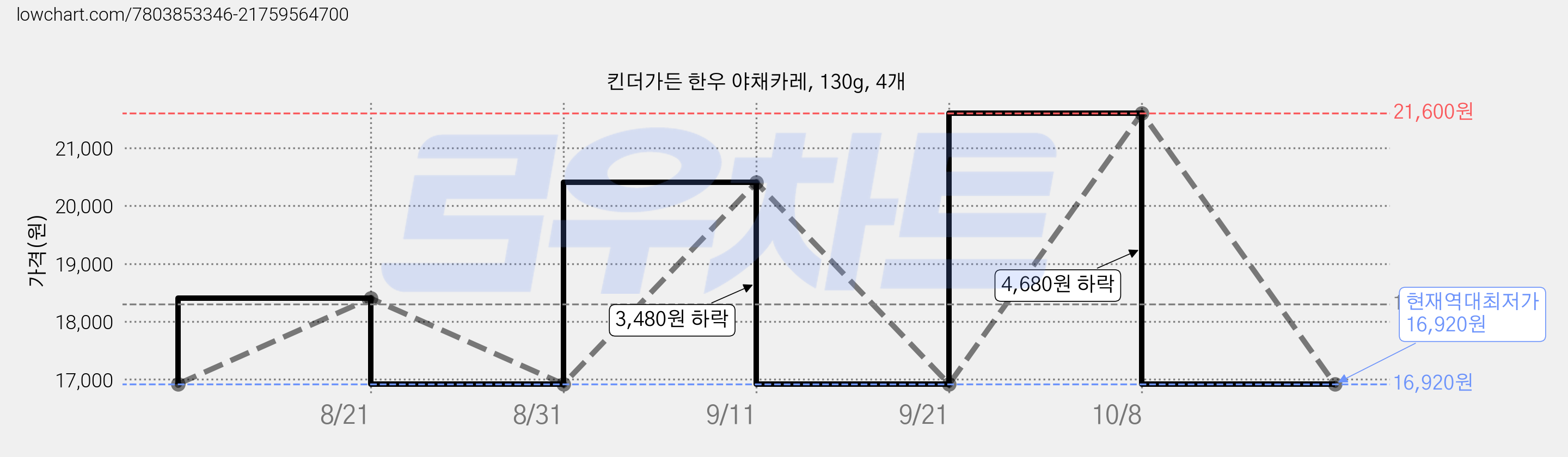 킨더가든 한우 야채카레, 130g, 4개 가격 변동 차트, 현재가 16,920원, 역대최저가
