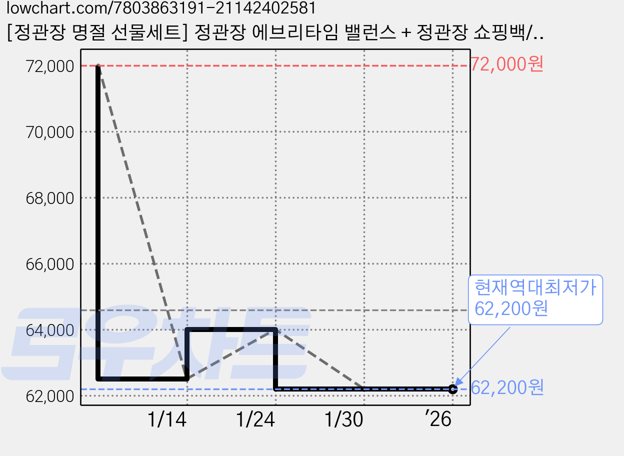 [정관장 명절 선물세트] 정관장 에브리타임 밸런스 + 정관장 쇼핑백/ 6년근 홍삼 매일 1일 1포의 건강을 선물하시기 원하시는분게 드리는 선물세트, CB정관장쇼핑백, 1개, 30포 가격 변동 차트, 현재가 62,200원, 역대최저가