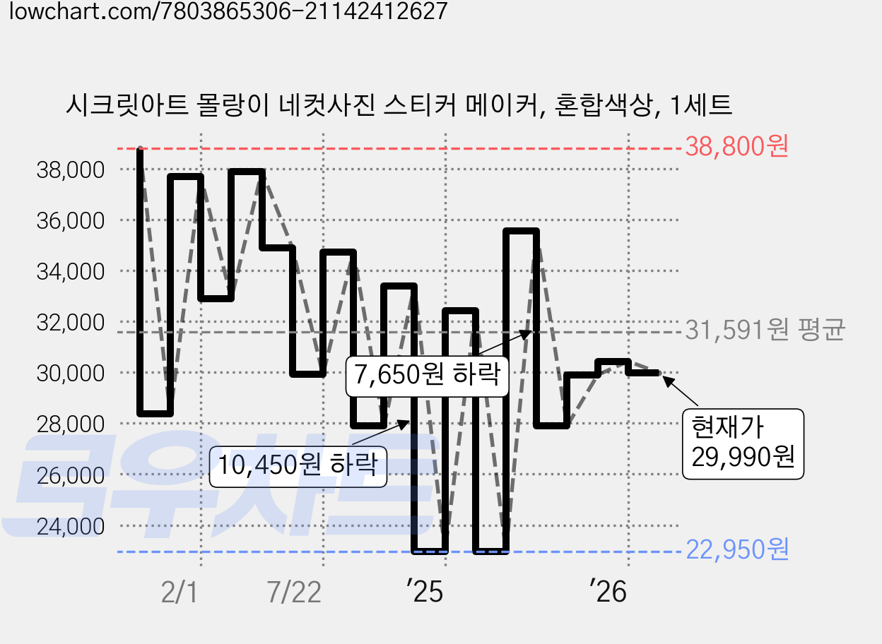시크릿아트 몰랑이 네컷사진 스티커 메이커, 혼합색상, 1세트 가격 변동 차트, 현재가 29,990원, 관측 최저가 22,950원