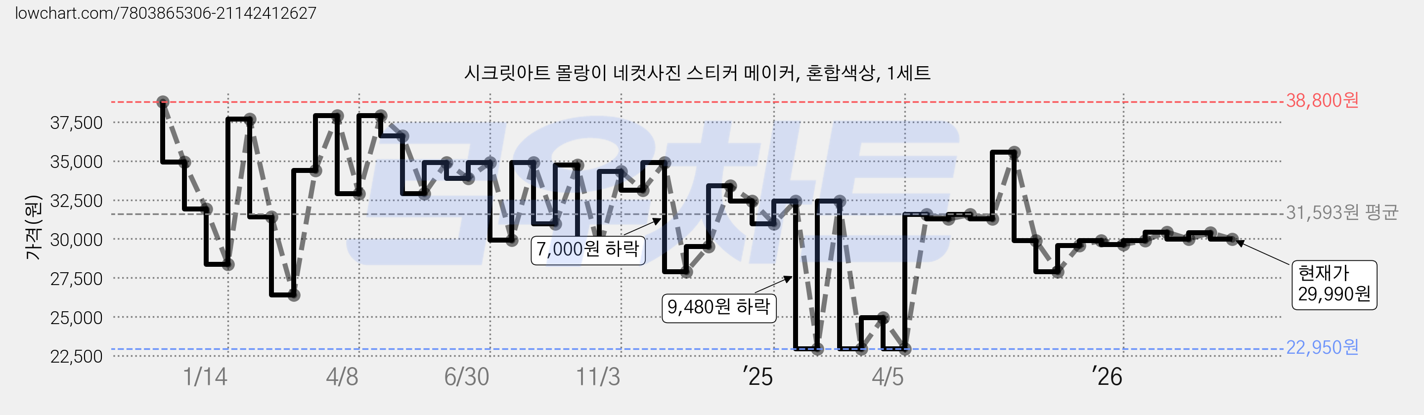 시크릿아트 몰랑이 네컷사진 스티커 메이커, 혼합색상, 1세트 가격 변동 차트, 현재가 29,990원, 관측 최저가 22,950원