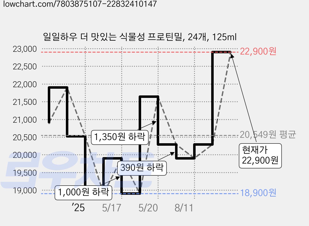 일일하우 더 맛있는 식물성 프로틴밀, 24개, 125ml 가격 변동 차트, 현재가 22,900원, 관측 최저가 18,900원