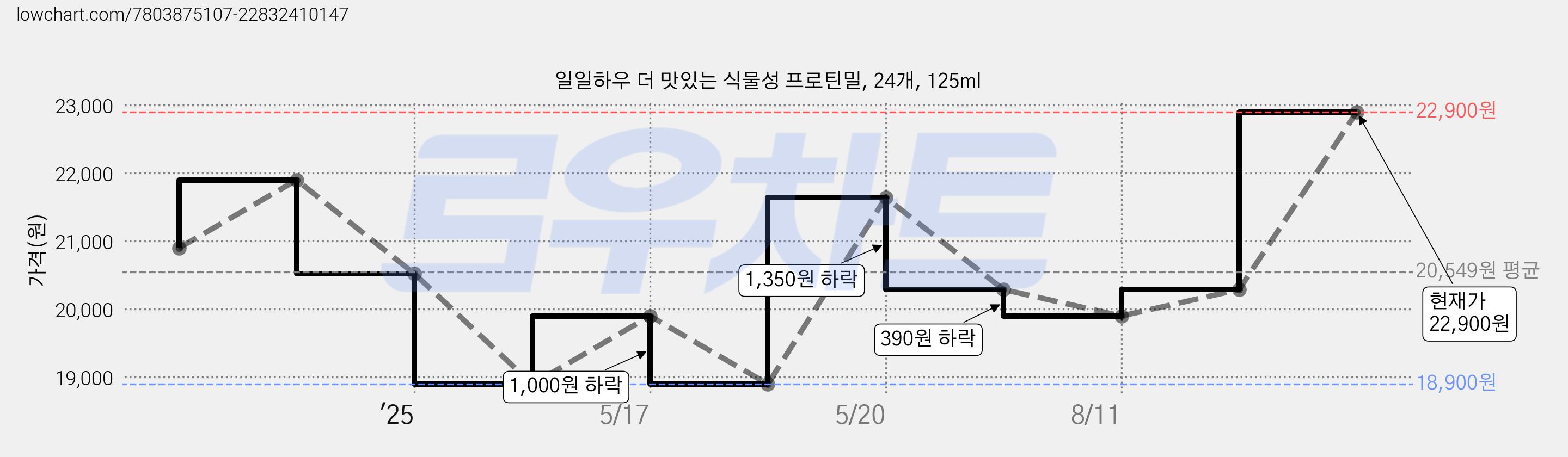 일일하우 더 맛있는 식물성 프로틴밀, 24개, 125ml 가격 변동 차트, 현재가 22,900원, 관측 최저가 18,900원
