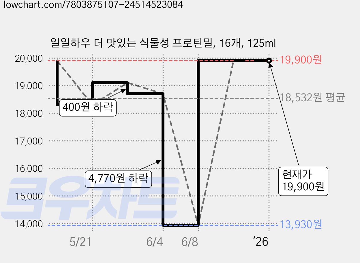 일일하우 더 맛있는 식물성 프로틴밀, 16개, 125ml 가격 변동 차트, 현재가 19,900원, 관측 최저가 13,930원