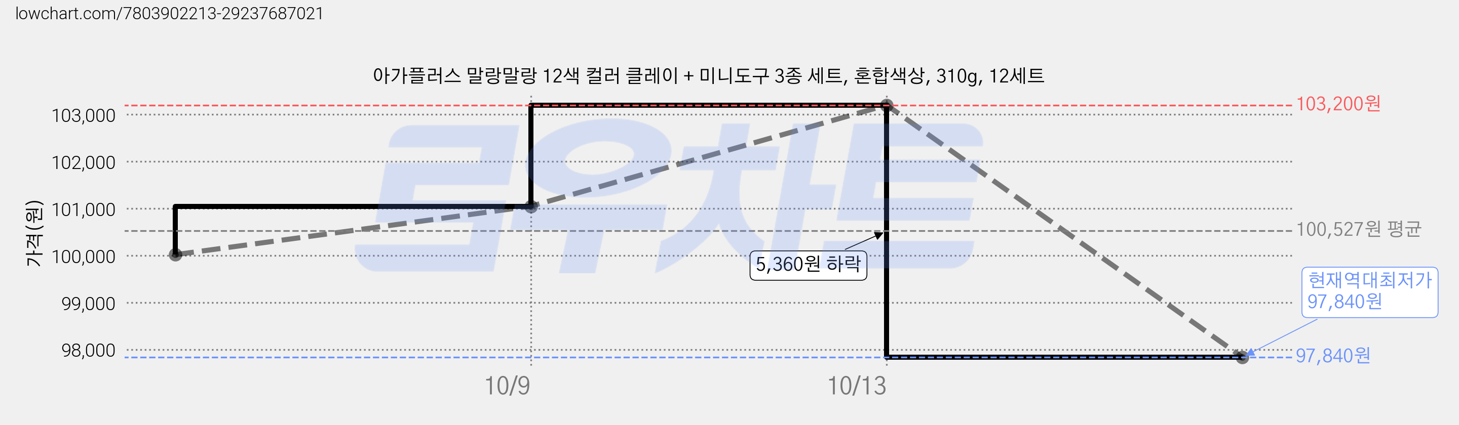 아가플러스 말랑말랑 12색 컬러 클레이 + 미니도구 3종 세트, 혼합색상, 310g, 12세트 가격 변동 차트, 현재가 97,840원, 역대최저가