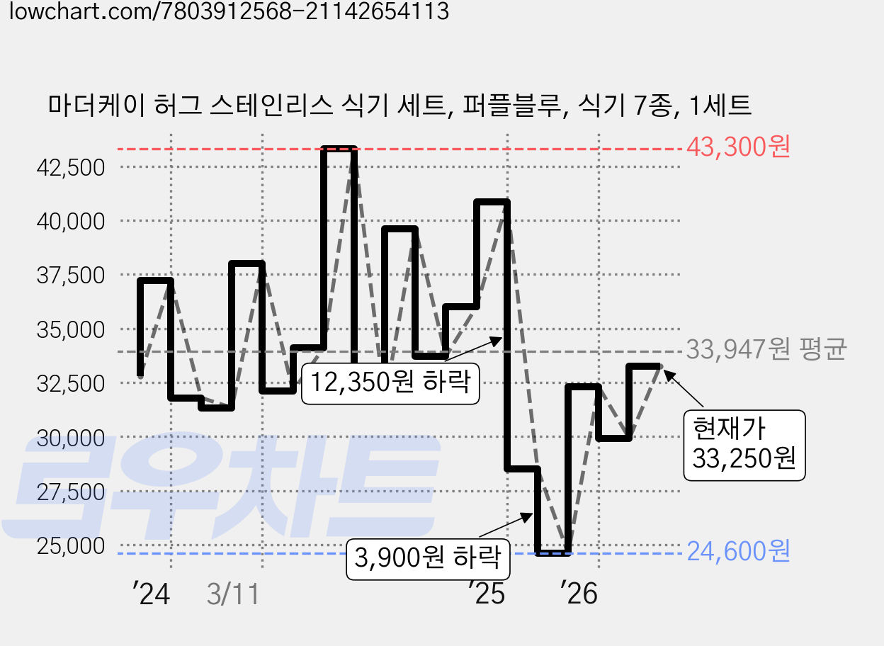 마더케이 허그 스테인리스 식기 세트, 퍼플블루, 식기 7종, 1세트 가격 변동 차트, 현재가 33,250원, 관측 최저가 24,600원