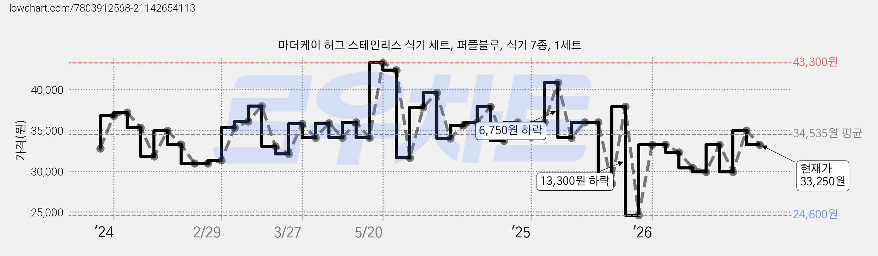마더케이 허그 스테인리스 식기 세트, 퍼플블루, 식기 7종, 1세트 가격 변동 차트, 현재가 33,250원, 관측 최저가 24,600원