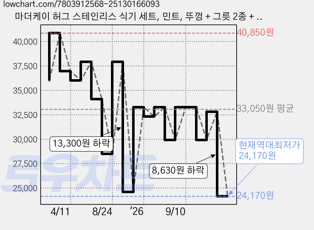 마더케이 허그 스테인리스 식기 세트, 민트, 뚜껑 + 그릇 2종 + 컵 + 포크 + 스푼 + 고정 밴드, 1개 가격 변동 차트, 현재가 24,170원, 역대최저가