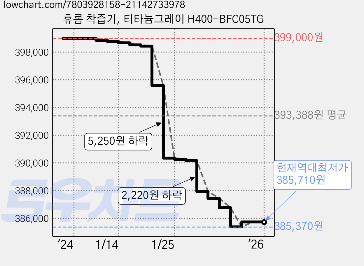 휴롬 착즙기, 티타늄그레이 H400-BFC05TG 가격 변동 차트, 현재가 385,710원, 역대최저가