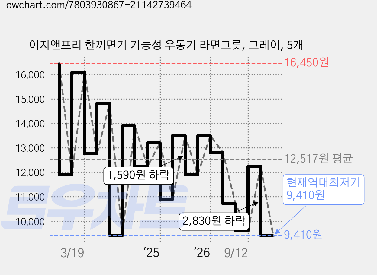 이지앤프리 한끼면기 기능성 우동기 라면그릇, 그레이, 5개 가격 변동 차트, 현재가 9,410원, 역대최저가