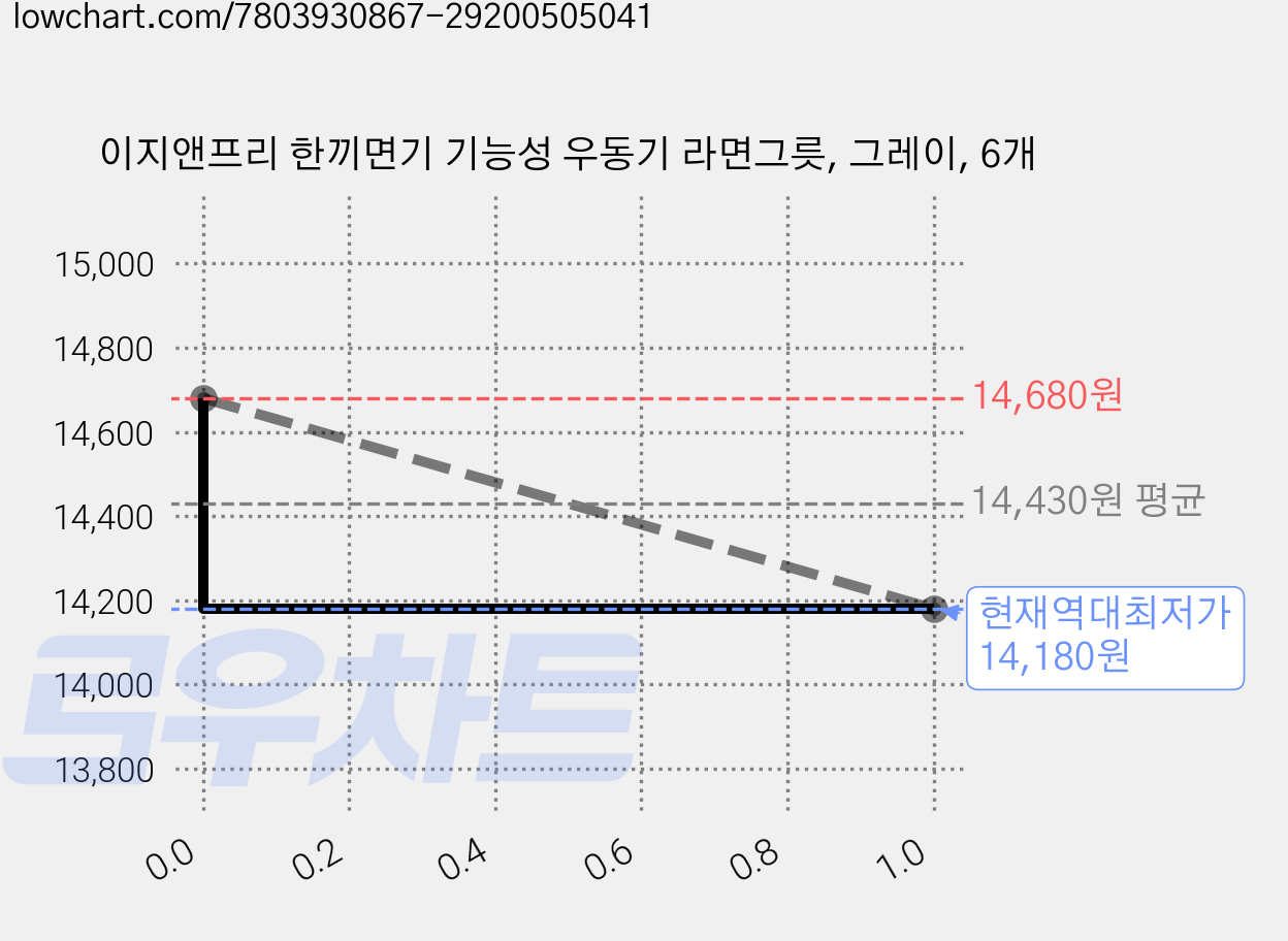 이지앤프리 한끼면기 기능성 우동기 라면그릇, 그레이, 6개 가격 변동 차트, 현재가 14,180원, 역대최저가