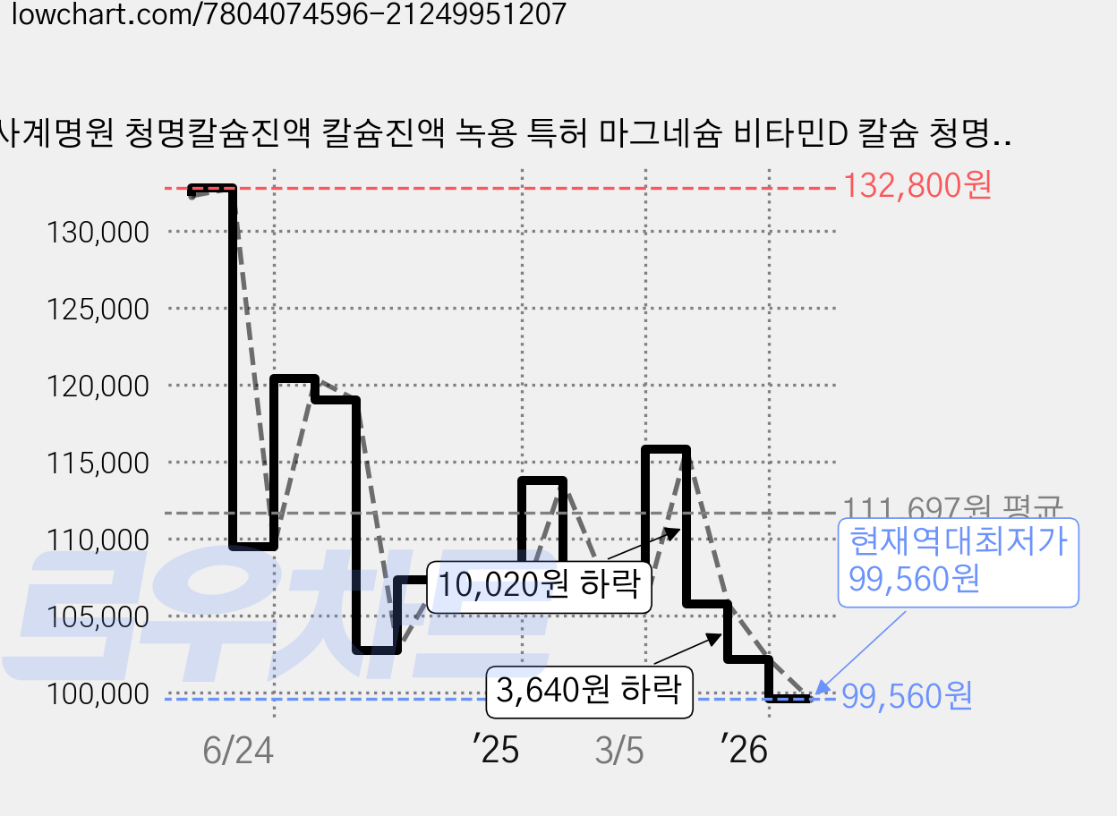 사계명원 청명칼슘진액 칼슘진액 녹용 특허 마그네슘 비타민D 칼슘 청명진액, 150g, 4개 가격 변동 차트, 현재가 99,560원, 역대최저가
