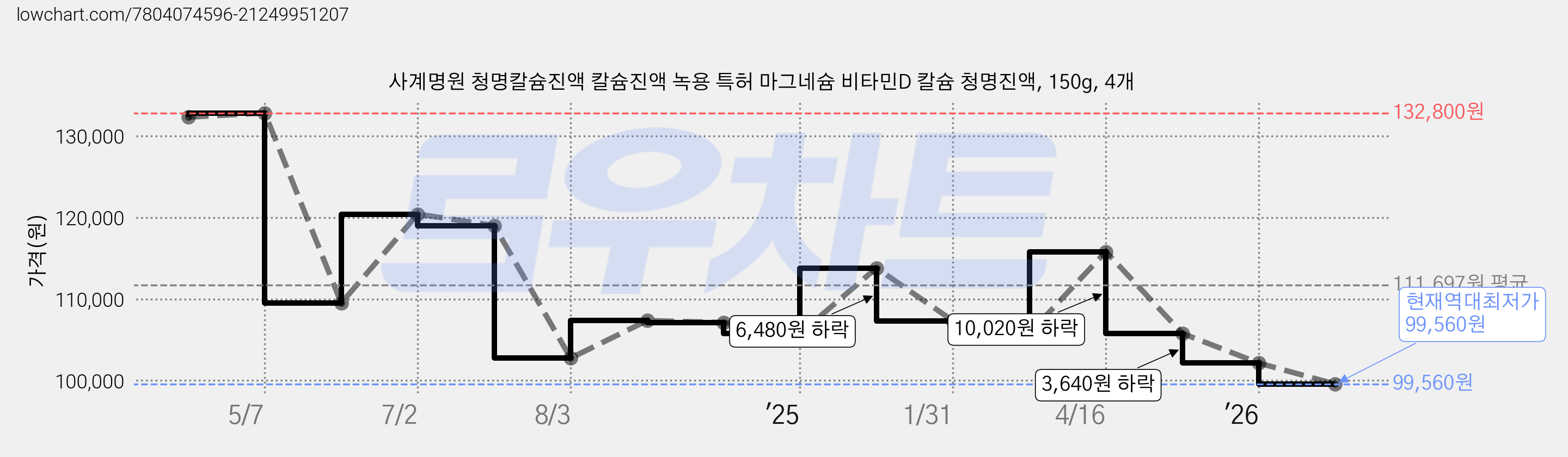 사계명원 청명칼슘진액 칼슘진액 녹용 특허 마그네슘 비타민D 칼슘 청명진액, 150g, 4개 가격 변동 차트, 현재가 99,560원, 역대최저가