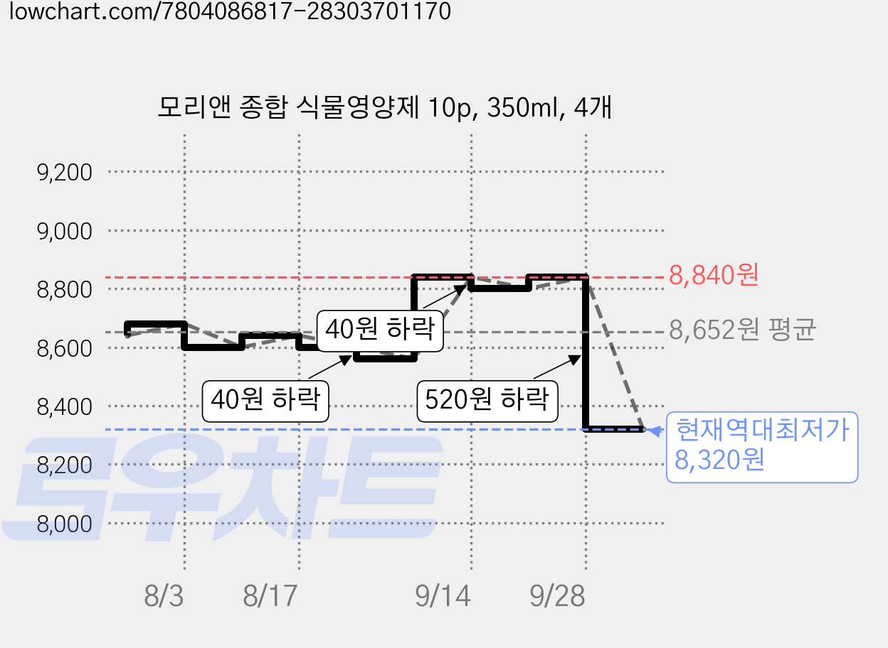 모리앤 종합 식물영양제 10p, 350ml, 4개 가격 변동 차트, 현재가 8,320원, 역대최저가