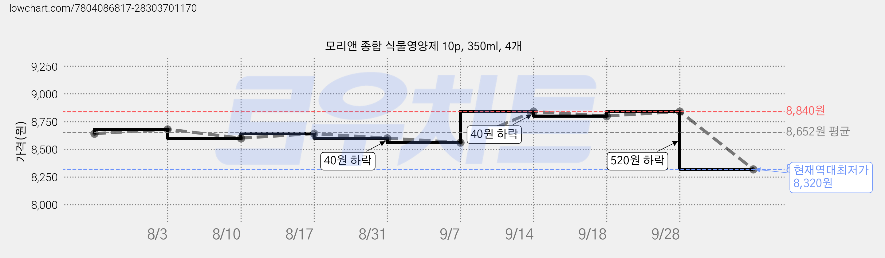 모리앤 종합 식물영양제 10p, 350ml, 4개 가격 변동 차트, 현재가 8,320원, 역대최저가