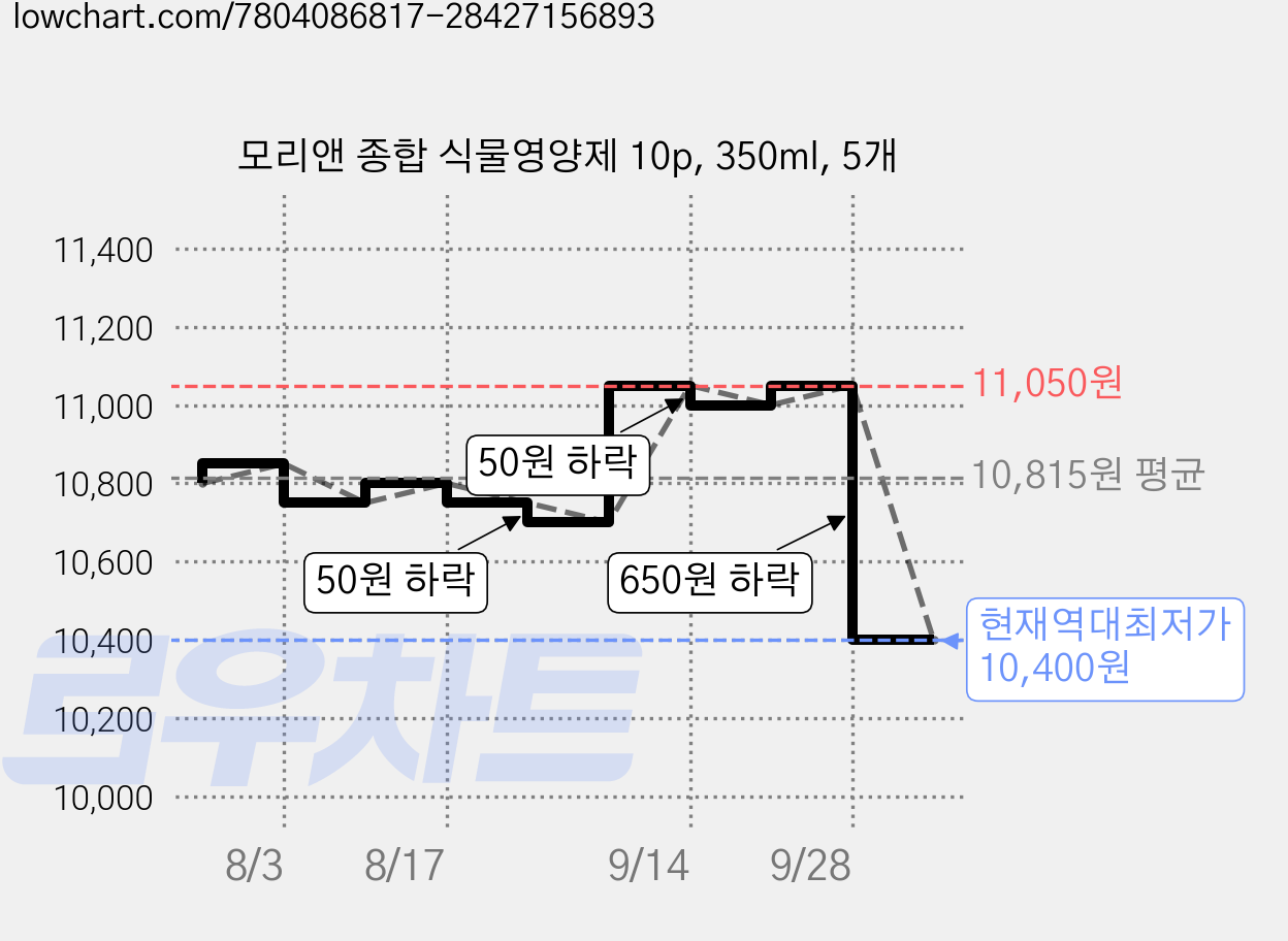 모리앤 종합 식물영양제 10p, 350ml, 5개 가격 변동 차트, 현재가 10,400원, 역대최저가