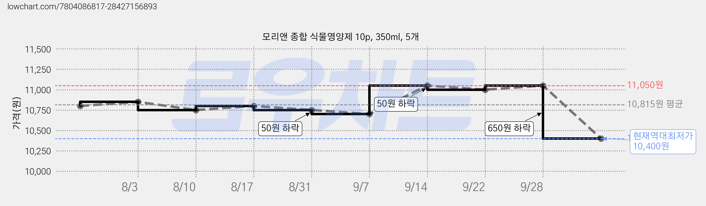 모리앤 종합 식물영양제 10p, 350ml, 5개 가격 변동 차트, 현재가 10,400원, 역대최저가