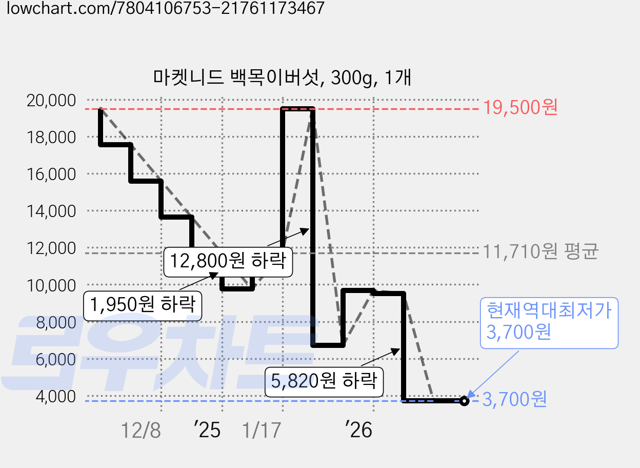 마켓니드 백목이버섯, 300g, 1개 가격 변동 차트, 현재가 3,700원, 역대최저가