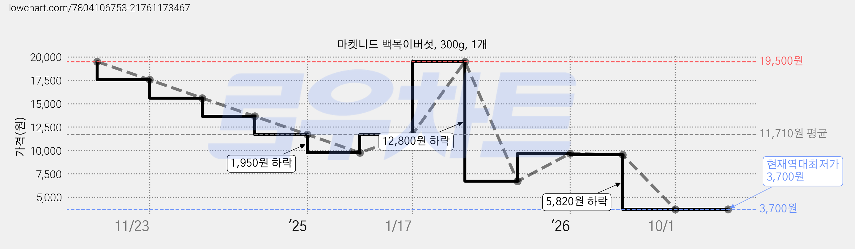 마켓니드 백목이버섯, 300g, 1개 가격 변동 차트, 현재가 3,700원, 역대최저가