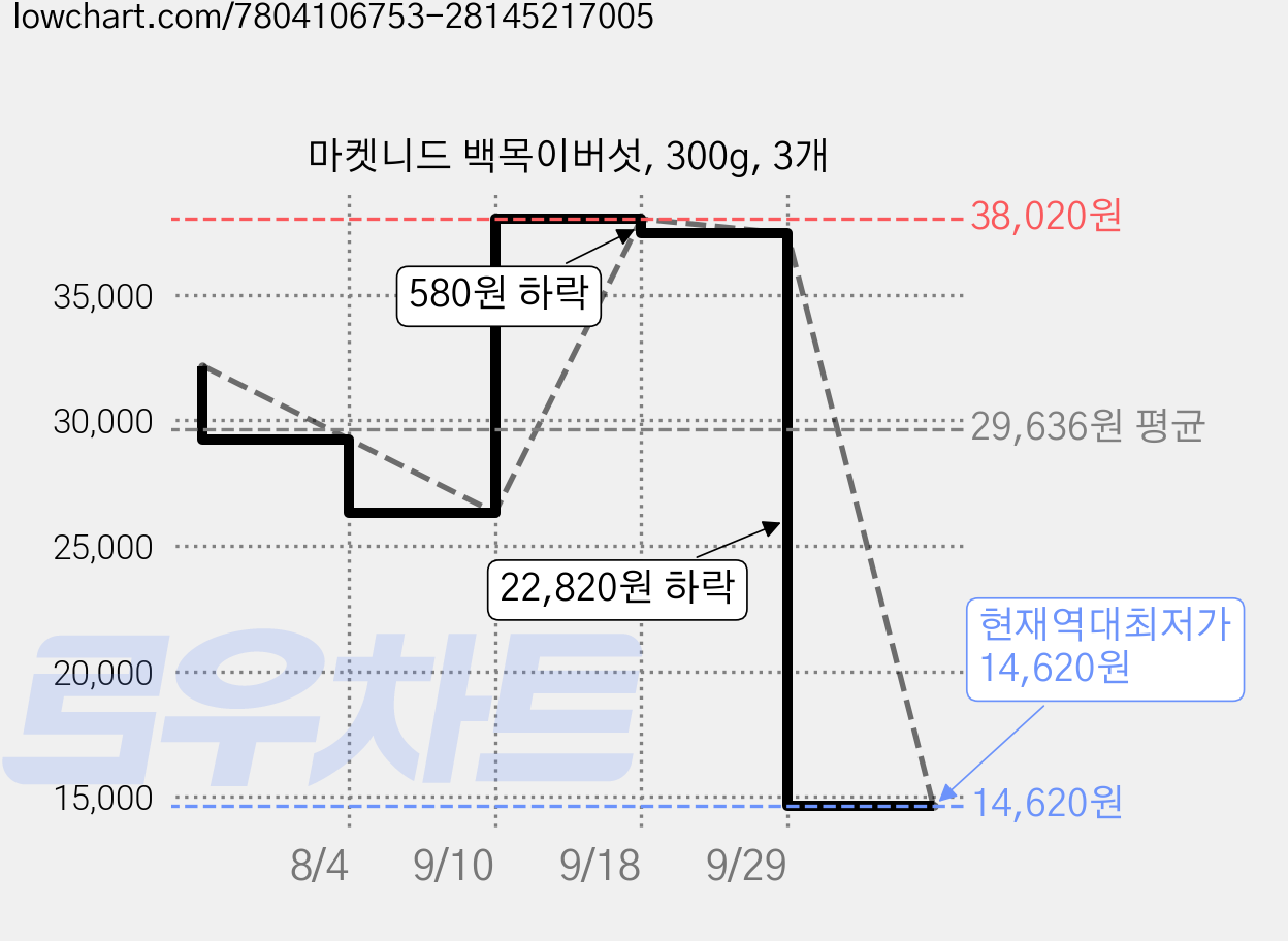 마켓니드 백목이버섯, 300g, 3개 가격 변동 차트, 현재가 14,620원, 역대최저가
