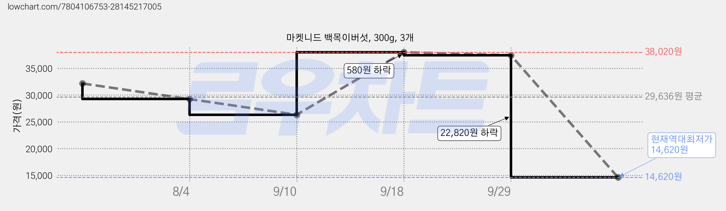 마켓니드 백목이버섯, 300g, 3개 가격 변동 차트, 현재가 14,620원, 역대최저가
