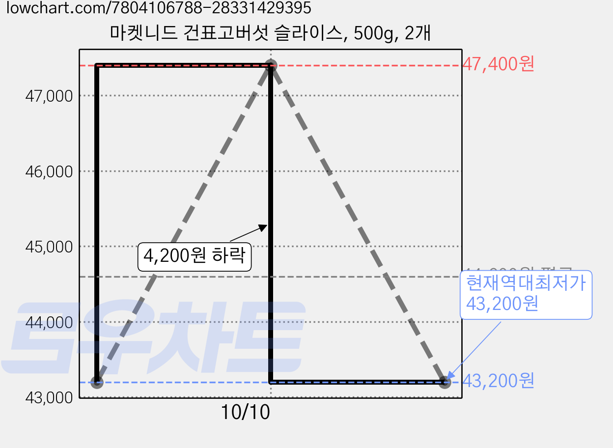 마켓니드 건표고버섯 슬라이스, 500g, 2개 가격 변동 차트, 현재가 43,200원, 역대최저가