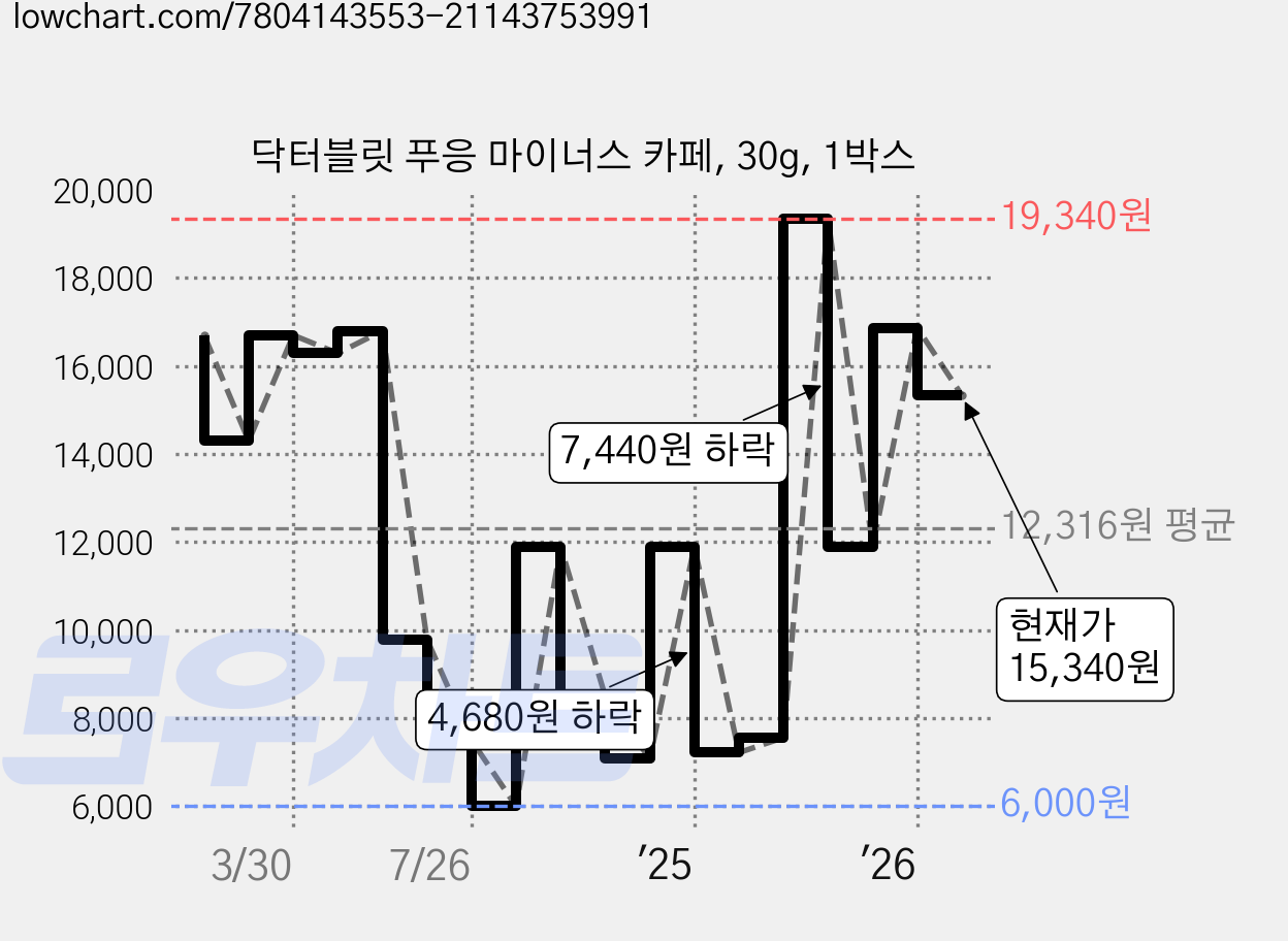 닥터블릿 푸응 마이너스 카페, 30g, 1박스 가격 변동 차트, 현재가 15,340원, 관측 최저가 6,000원