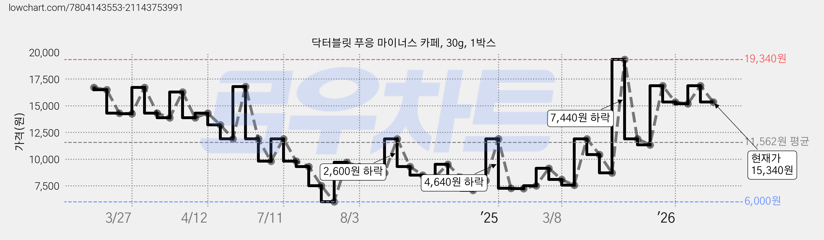 닥터블릿 푸응 마이너스 카페, 30g, 1박스 가격 변동 차트, 현재가 15,340원, 관측 최저가 6,000원