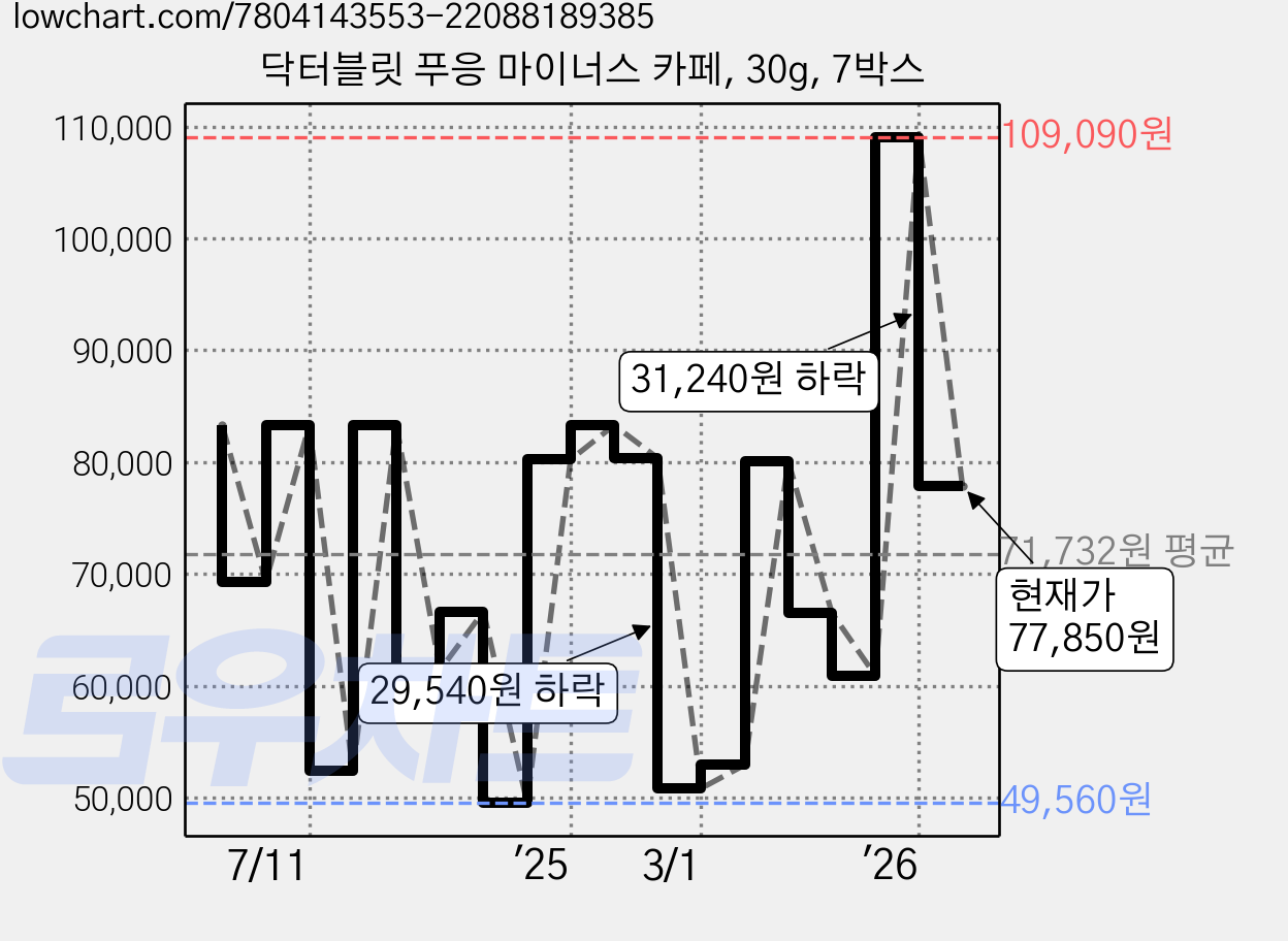 닥터블릿 푸응 마이너스 카페, 30g, 7박스 가격 변동 차트, 현재가 77,850원, 관측 최저가 49,560원