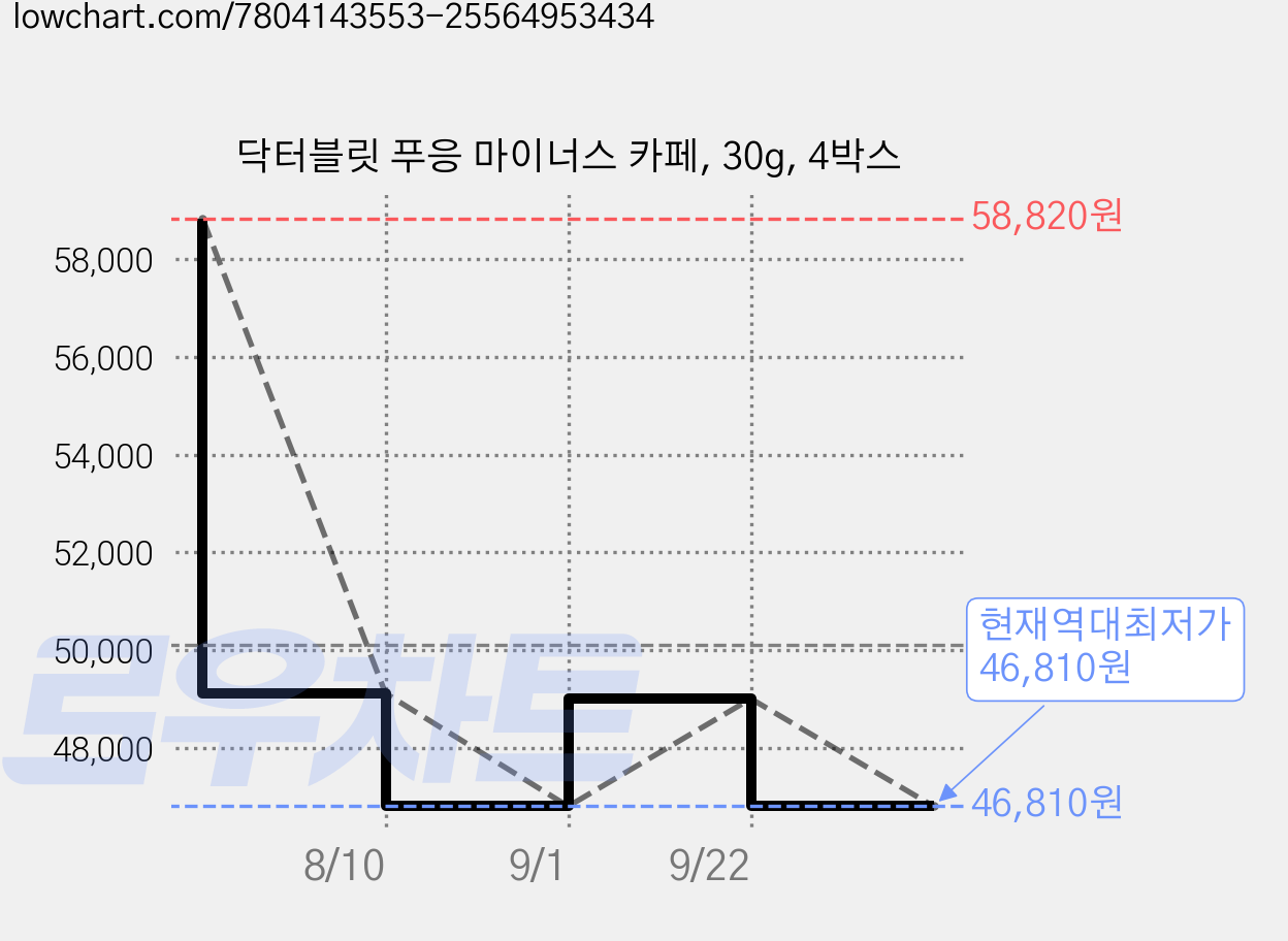 닥터블릿 푸응 마이너스 카페, 30g, 4박스 가격 변동 차트, 현재가 46,810원, 역대최저가