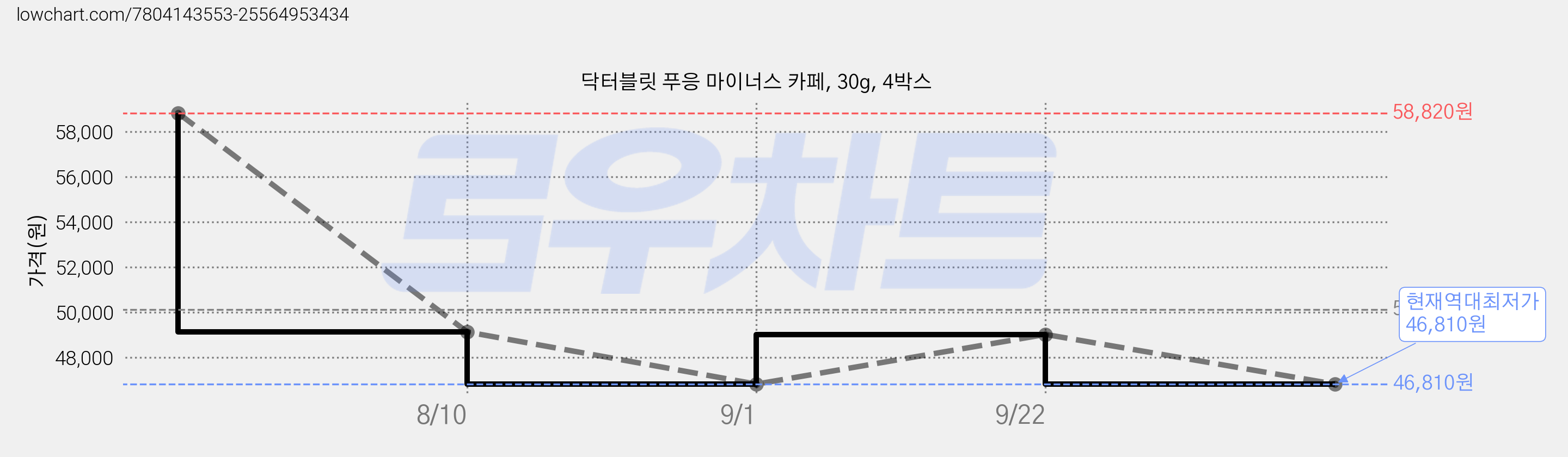 닥터블릿 푸응 마이너스 카페, 30g, 4박스 가격 변동 차트, 현재가 46,810원, 역대최저가