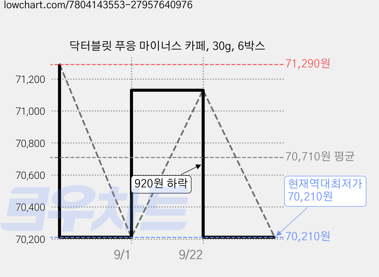 닥터블릿 푸응 마이너스 카페, 30g, 6박스 가격 변동 차트, 현재가 70,210원, 역대최저가