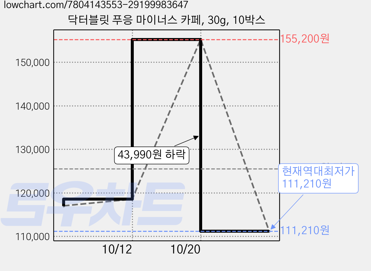 닥터블릿 푸응 마이너스 카페, 30g, 10박스 가격 변동 차트, 현재가 111,210원, 역대최저가