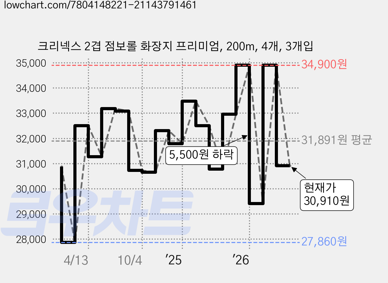 크리넥스 2겹 점보롤 화장지 프리미엄, 200m, 4개, 3개입 가격 변동 차트, 현재가 30,910원, 관측 최저가 27,860원