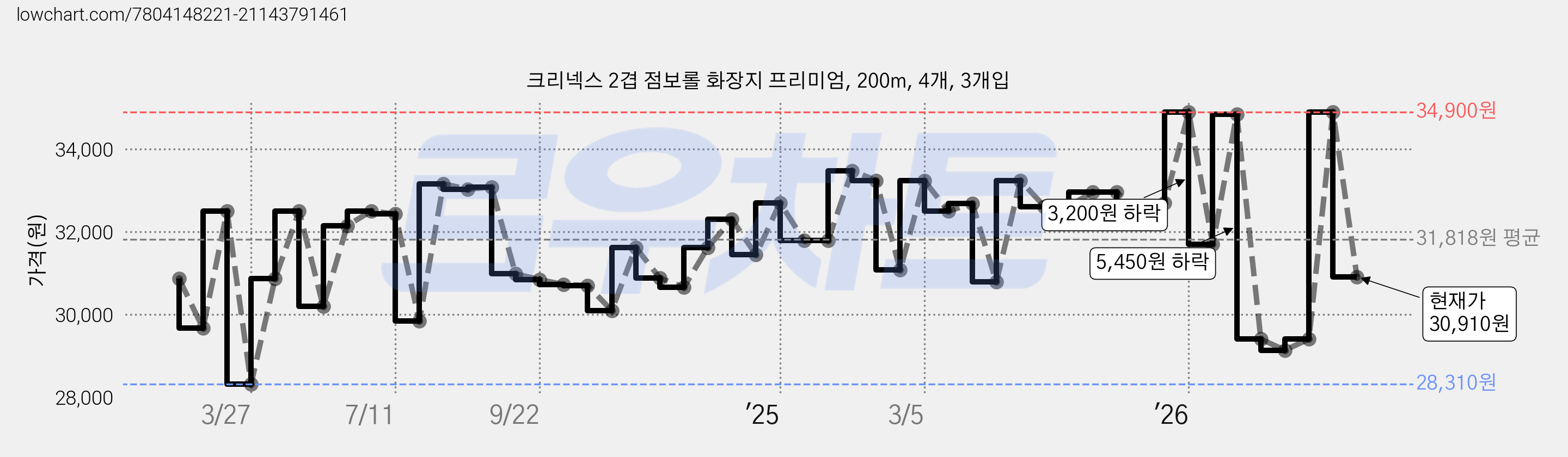 크리넥스 2겹 점보롤 화장지 프리미엄, 200m, 4개, 3개입 가격 변동 차트, 현재가 30,910원, 관측 최저가 27,860원